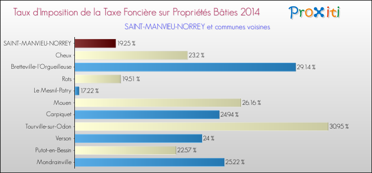 Taux d'imposition de la taxe foncière sur le bati 2014 pour SAINT-MANVIEU-NORREY et les communes proches Comparaison des taux d'imposition de la taxe foncière sur le bati 2014 pour SAINT-MANVIEU-NORREY et les communes voisines