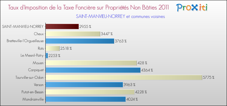 Taux d'imposition de la taxe foncière sur les immeubles et terrains non batis 2011 pour SAINT-MANVIEU-NORREY et les communes proches Comparaison des taux d'imposition de la taxe foncière sur les immeubles et terrains non batis 2011 pour SAINT-MANVIEU-NORREY et les communes voisines