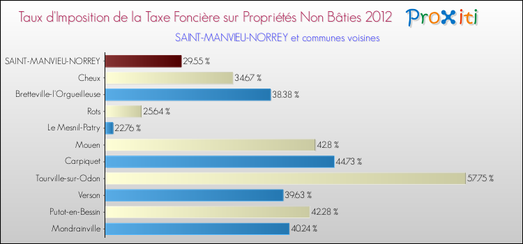 Taux d'imposition de la taxe foncière sur les immeubles et terrains non batis 2012 pour SAINT-MANVIEU-NORREY et les communes proches Comparaison des taux d'imposition de la taxe foncière sur les immeubles et terrains non batis 2012 pour SAINT-MANVIEU-NORREY et les communes voisines