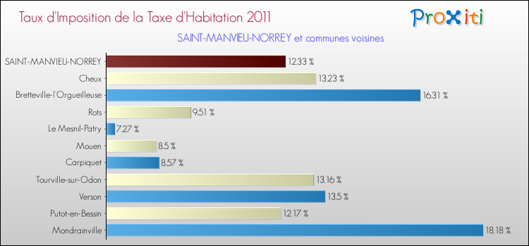 Taux d'imposition de la taxe d'habitation 2011 pour SAINT-MANVIEU-NORREY et les communes proches Comparaison des taux d'imposition de la taxe d'habitation 2011 pour SAINT-MANVIEU-NORREY et les communes voisines