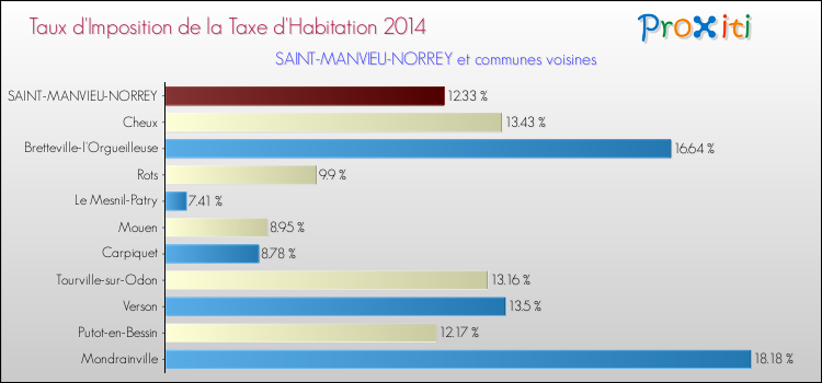 Taux d'imposition de la taxe d'habitation 2014 pour SAINT-MANVIEU-NORREY et les communes proches Comparaison des taux d'imposition de la taxe d'habitation 2014 pour SAINT-MANVIEU-NORREY et les communes voisines