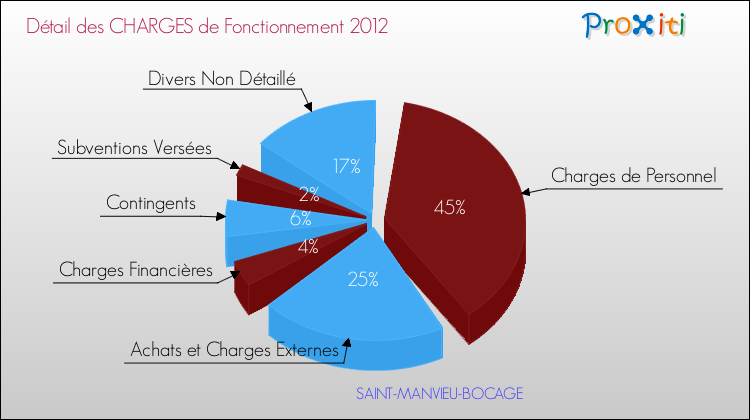 Décomposition des Charges de Fonctionnement 2012 de la commune de SAINT-MANVIEU-BOCAGE Charges de Fonctionnement 2012 pour la commune de SAINT-MANVIEU-BOCAGE