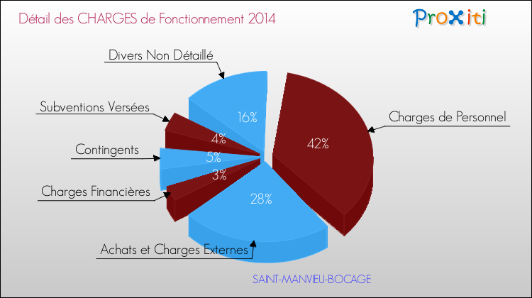 Décomposition des Charges de Fonctionnement 2014 de la commune de SAINT-MANVIEU-BOCAGE Charges de Fonctionnement 2014 pour la commune de SAINT-MANVIEU-BOCAGE