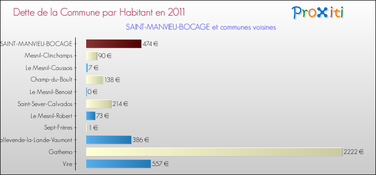 Dette par habitant de la commune en 2011 pour SAINT-MANVIEU-BOCAGE et les communes proches Comparaison de la dette par habitant de la commune en 2011 pour SAINT-MANVIEU-BOCAGE et les communes voisines