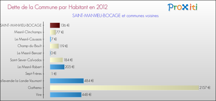 Dette par habitant de la commune en 2012 pour SAINT-MANVIEU-BOCAGE et les communes proches Comparaison de la dette par habitant de la commune en 2012 pour SAINT-MANVIEU-BOCAGE et les communes voisines
