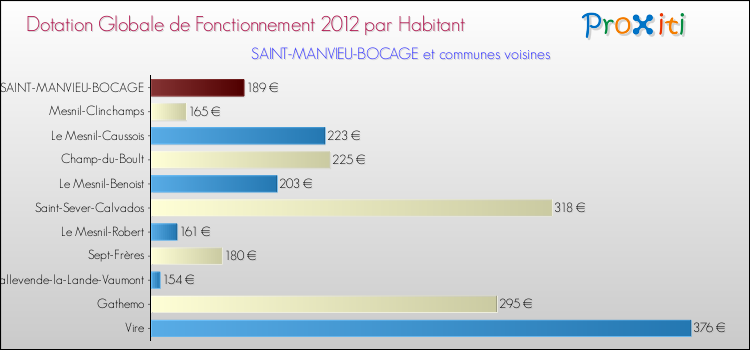 Montant des dotations globales de fonctionnement DGF par Habitant pour SAINT-MANVIEU-BOCAGE et les communes proches Comparaison des des dotations globales de fonctionnement DGF par habitant pour SAINT-MANVIEU-BOCAGE et les communes voisines