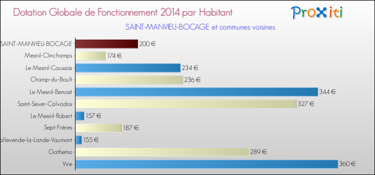 Montant des dotations globales de fonctionnement DGF par Habitant pour SAINT-MANVIEU-BOCAGE et les communes proches en 2014. Comparaison des des dotations globales de fonctionnement DGF par habitant pour SAINT-MANVIEU-BOCAGE et les communes voisines en 2014.