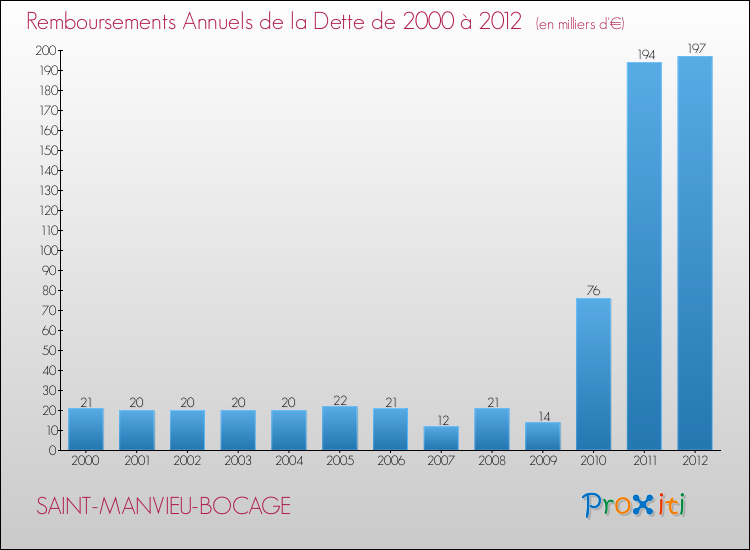 Evolution de l'annuité de la dette pour la commune de SAINT-MANVIEU-BOCAGE de 2000 à 2012 Annuités de la dette pour SAINT-MANVIEU-BOCAGE de 2000 à 2012