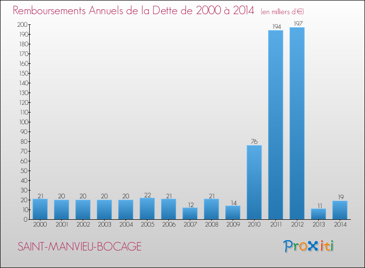 Evolution de l'annuité de la dette pour la commune de SAINT-MANVIEU-BOCAGE de 2000 à 2014 Annuités de la dette pour SAINT-MANVIEU-BOCAGE de 2000 à 2014
