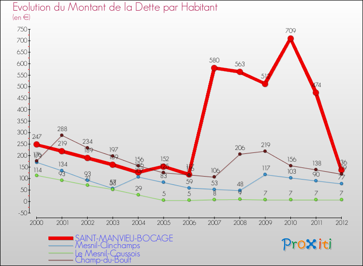 Evolution de la dette par habitant pour la commune de SAINT-MANVIEU-BOCAGE et les communes proches de 2000 à 2012 Comparaison de la dette par habitant pour SAINT-MANVIEU-BOCAGE et les communes voisines de 2000 à 2012