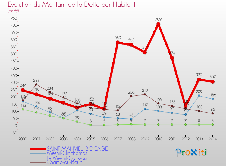 Evolution de la dette par habitant pour la commune de SAINT-MANVIEU-BOCAGE et les communes proches de 2000 à 2014 Comparaison de la dette par habitant pour SAINT-MANVIEU-BOCAGE et les communes voisines de 2000 à 2014