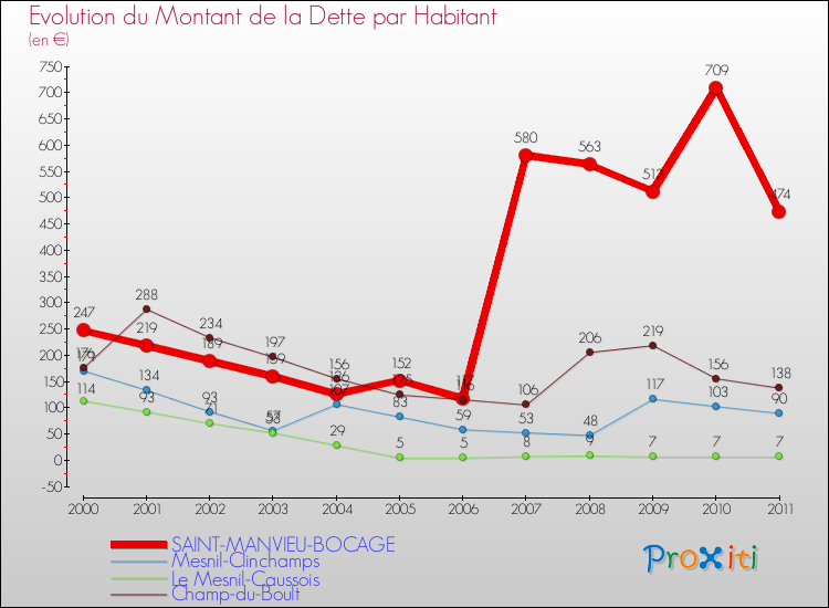Evolution de la dette par habitant pour la commune de SAINT-MANVIEU-BOCAGE et les communes proches Comparaison de la dette par habitant pour SAINT-MANVIEU-BOCAGE et les communes voisines