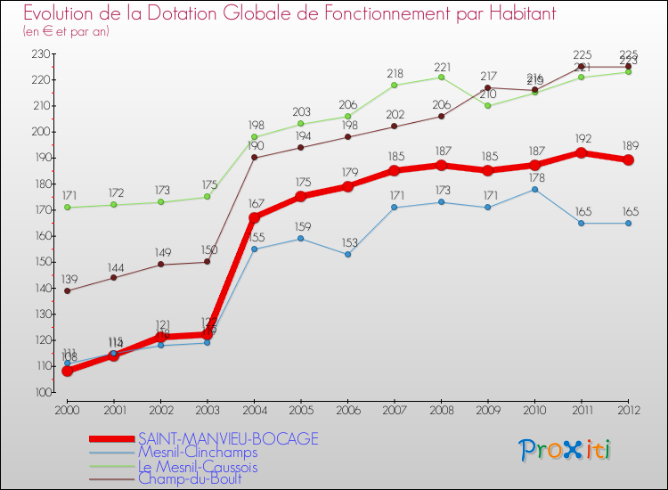 Evolution et montant de la dotation globale de fonctionnement par Habitant pour SAINT-MANVIEU-BOCAGE et les communes proches Comparaison des dotations globales de fonctionnement par habitant pour SAINT-MANVIEU-BOCAGE et les communes voisines