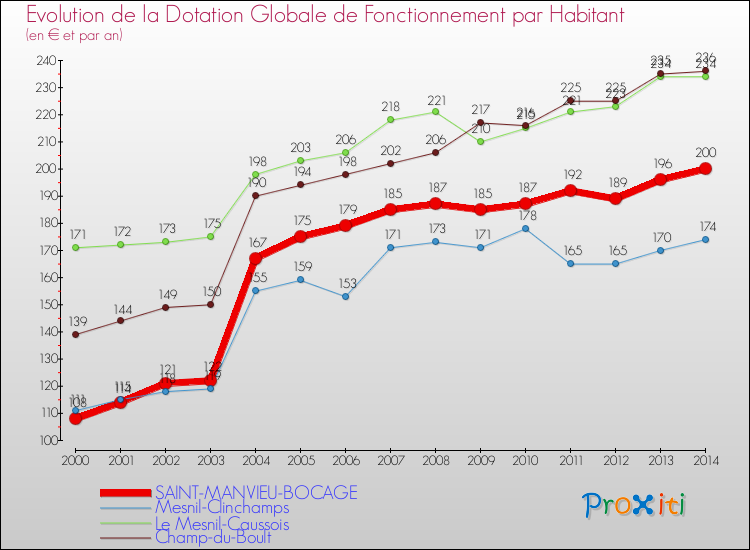Evolution et montant de la dotation globale de fonctionnement par Habitant pour SAINT-MANVIEU-BOCAGE et les communes proches de 2000 à 2014. Comparaison des dotations globales de fonctionnement par habitant pour SAINT-MANVIEU-BOCAGE et les communes voisines de 2000 à 2014.
