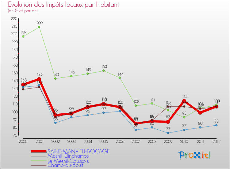 Evolution et montant des impôts locaux par Habitant pour SAINT-MANVIEU-BOCAGE et les communes proches Comparaison des impôts locaux par habitant pour SAINT-MANVIEU-BOCAGE et les communes voisines