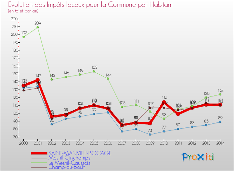 Evolution et montant des impôts locaux par Habitant pour SAINT-MANVIEU-BOCAGE et les communes proches de 2000 à 2014 Comparaison des impôts locaux par habitant pour SAINT-MANVIEU-BOCAGE et les communes voisines de 2000 à 2014