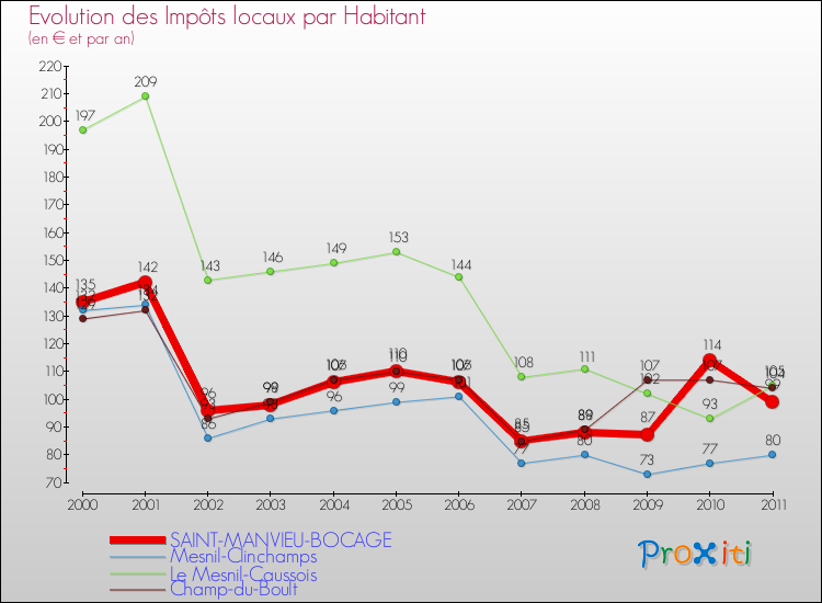 Evolution et montant des impôts locaux par Habitant pour SAINT-MANVIEU-BOCAGE et les communes proches Comparaison des impôts locaux par habitant pour SAINT-MANVIEU-BOCAGE et les communes voisines