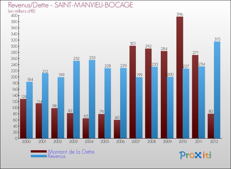 Evolution comparée de la dette et des revenus pour la commune de SAINT-MANVIEU-BOCAGE de 2000 à 2012 Comparaison de la dette et des revenus pour SAINT-MANVIEU-BOCAGE de 2000 à 2012