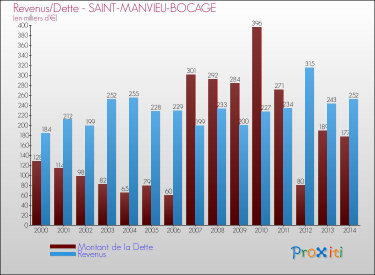 Evolution comparée de la dette et des revenus pour la commune de SAINT-MANVIEU-BOCAGE de 2000 à 2014 Comparaison de la dette et des revenus pour SAINT-MANVIEU-BOCAGE de 2000 à 2014