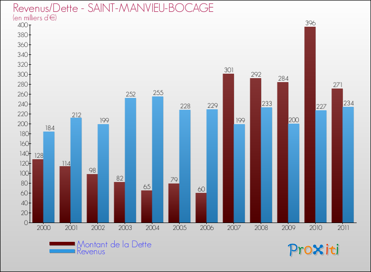 Evolution comparée de la dette et des revenus pour la commune de SAINT-MANVIEU-BOCAGE de 2000 à 2011 Comparaison de la dette et des revenus pour SAINT-MANVIEU-BOCAGE de 2000 à 2011