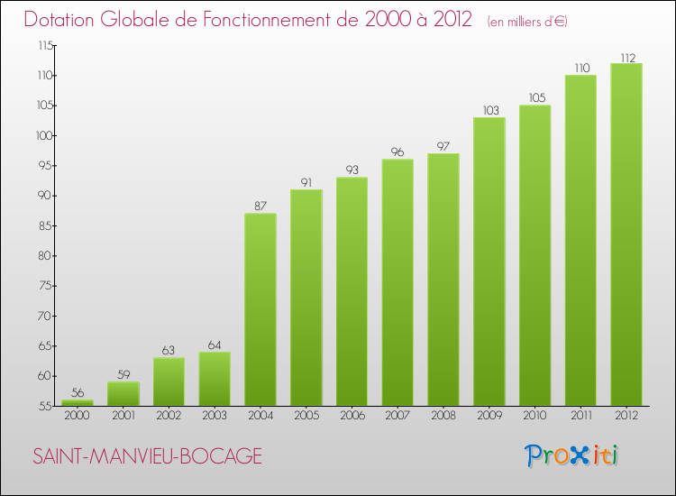 Evolution du montant de la Dotation Globale de Fonctionnement pour la commune de SAINT-MANVIEU-BOCAGE de 2000 à 2012 Evolution du montant de la Dotation Globale de Fonctionnement pour SAINT-MANVIEU-BOCAGE de 2000 à 2012