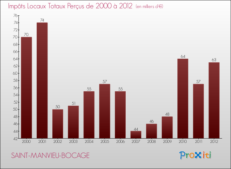 Evolution des Impôts Locaux pour la commune de SAINT-MANVIEU-BOCAGE de 2000 à 2012 Evolution des Impôts Locaux pour SAINT-MANVIEU-BOCAGE de 2000 à 2012