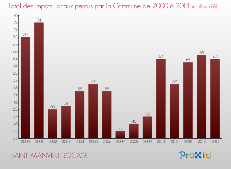 Evolution des Impôts Locaux pour la commune de SAINT-MANVIEU-BOCAGE de 2000 à 2014 Evolution des Impôts Locaux pour SAINT-MANVIEU-BOCAGE de 2000 à 2014