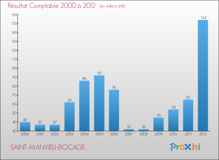 Evolution du résultat comptable pour la commune de SAINT-MANVIEU-BOCAGE de 2000 à 2012 Evolution du résultat comptable pour SAINT-MANVIEU-BOCAGE de 2000 à 2012