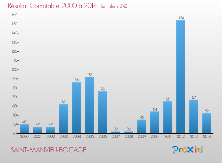 Evolution du résultat comptable pour la commune de SAINT-MANVIEU-BOCAGE de 2000 à 2014 Evolution du résultat comptable pour SAINT-MANVIEU-BOCAGE de 2000 à 2014
