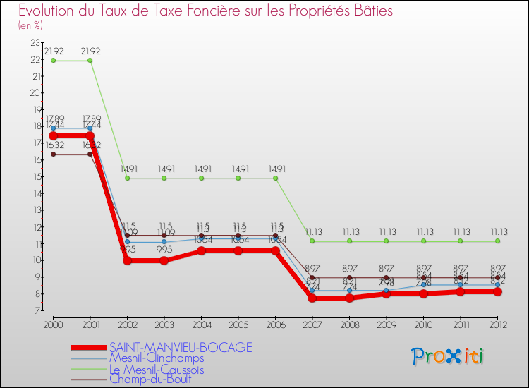 Evolution du taux de la taxe foncière sur le bati pour SAINT-MANVIEU-BOCAGE et les communes proches de 2000 à 2012 Comparaison des taux de taxe foncière sur le bati pour SAINT-MANVIEU-BOCAGE et les communes voisines de 2000 à 2012