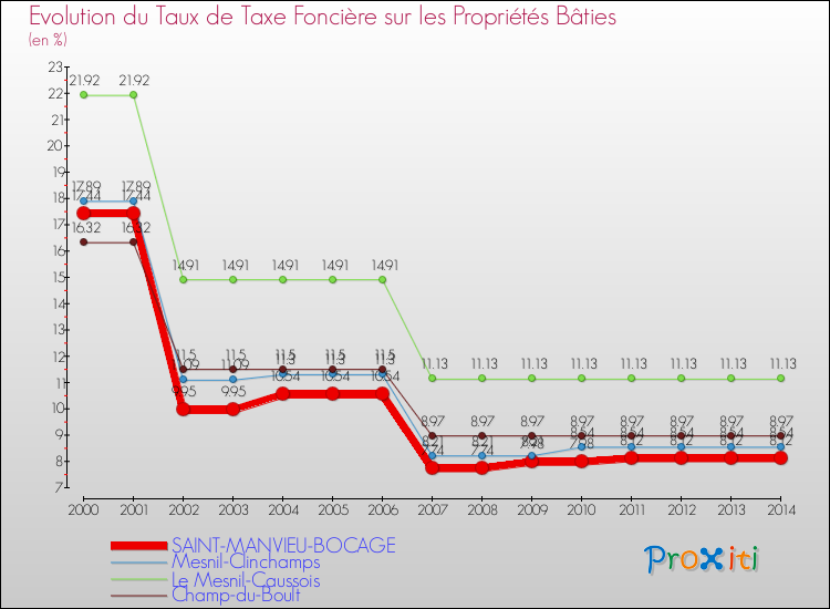 Evolution du taux de la taxe foncière sur le bati pour SAINT-MANVIEU-BOCAGE et les communes proches de 2000 à 2014 Comparaison des taux de taxe foncière sur le bati pour SAINT-MANVIEU-BOCAGE et les communes voisines de 2000 à 2014