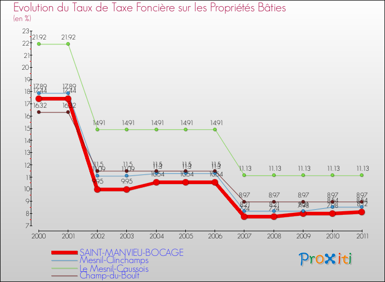 Evolution du taux de la taxe foncière sur le bati pour SAINT-MANVIEU-BOCAGE et les communes proches Comparaison des taux de taxe foncière sur le bati pour SAINT-MANVIEU-BOCAGE et les communes voisines