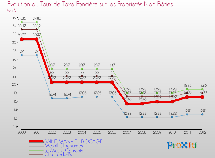 Evolution du taux de la taxe foncière sur les immeubles et terrains non batis pour SAINT-MANVIEU-BOCAGE et les communes proches de 2000 à 2012 Comparaison des taux de la taxe foncière sur les immeubles et terrains non batis pour SAINT-MANVIEU-BOCAGE et les communes voisines de 2000 à 2012