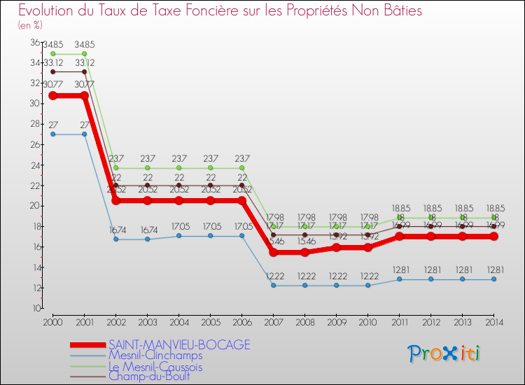 Evolution du taux de la taxe foncière sur les immeubles et terrains non batis pour SAINT-MANVIEU-BOCAGE et les communes proches de 2000 à 2014 Comparaison des taux de la taxe foncière sur les immeubles et terrains non batis pour SAINT-MANVIEU-BOCAGE et les communes voisines de 2000 à 2014