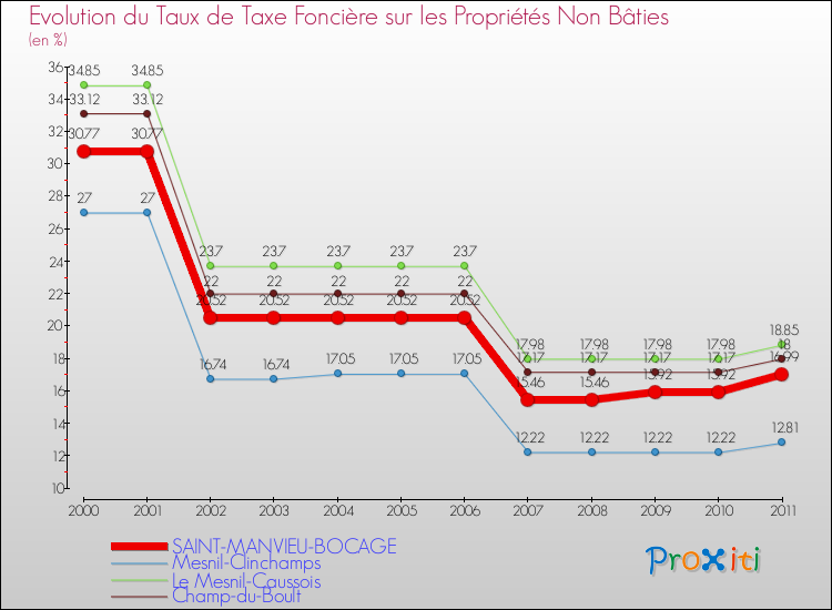 Evolution du taux de la taxe foncière sur les immeubles et terrains non batis pour SAINT-MANVIEU-BOCAGE et les communes proches Comparaison des taux de la taxe foncière sur les immeubles et terrains non batis pour SAINT-MANVIEU-BOCAGE et les communes voisines