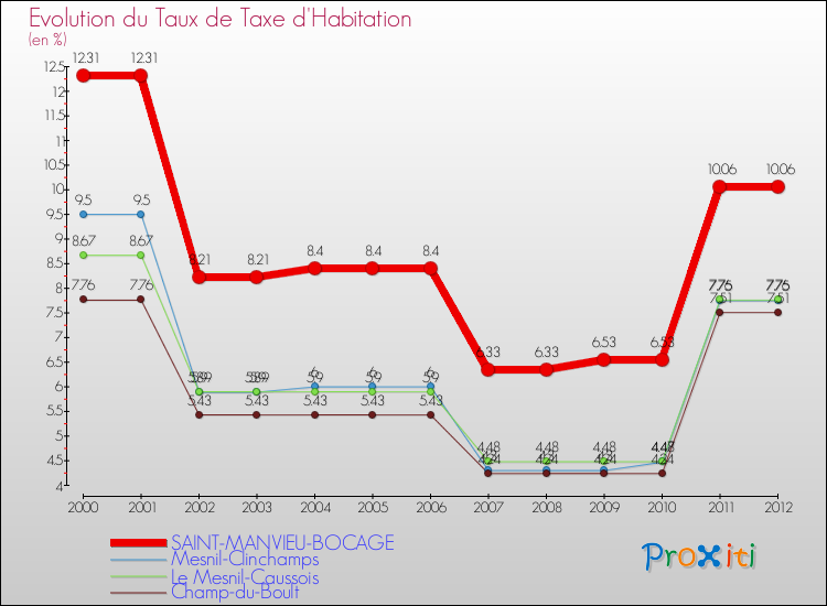 Evolution du taux de la taxe d'habitation pour SAINT-MANVIEU-BOCAGE et les communes proches Comparaison des taux de la taxe d'habitation pour SAINT-MANVIEU-BOCAGE et les communes voisines