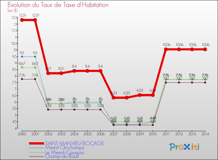 Evolution du taux de la taxe d'habitation pour SAINT-MANVIEU-BOCAGE et les communes proches de 2000 à 2014 Comparaison des taux de la taxe d'habitation pour SAINT-MANVIEU-BOCAGE et les communes voisines de 2000 à 2014