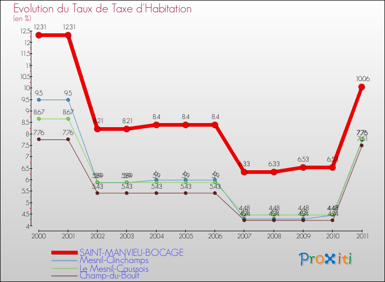 Evolution du taux de la taxe d'habitation pour SAINT-MANVIEU-BOCAGE et les communes proches Comparaison des taux de la taxe d'habitation pour SAINT-MANVIEU-BOCAGE et les communes voisines