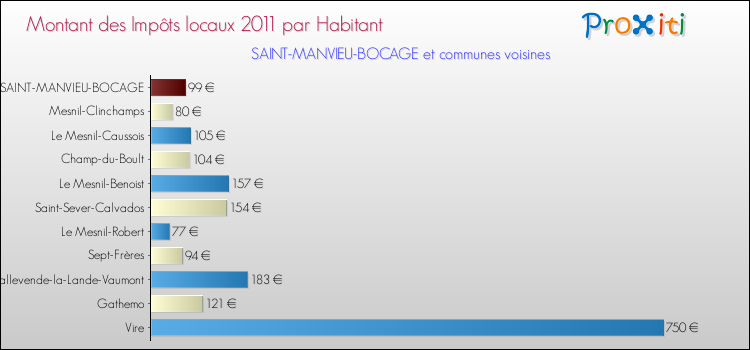 Montant des impôts locaux par Habitant pour SAINT-MANVIEU-BOCAGE et les communes proches Comparaison des impôts locaux par habitant pour SAINT-MANVIEU-BOCAGE et les communes voisines