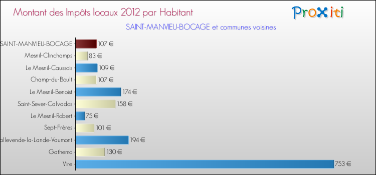 Montant des impôts locaux par Habitant pour SAINT-MANVIEU-BOCAGE et les communes proches Comparaison des impôts locaux par habitant pour SAINT-MANVIEU-BOCAGE et les communes voisines