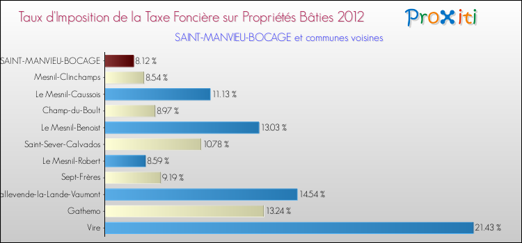 Taux d'imposition de la taxe foncière sur le bati 2012 pour SAINT-MANVIEU-BOCAGE et les communes proches Comparaison des taux d'imposition de la taxe foncière sur le bati 2012 pour SAINT-MANVIEU-BOCAGE et les communes voisines