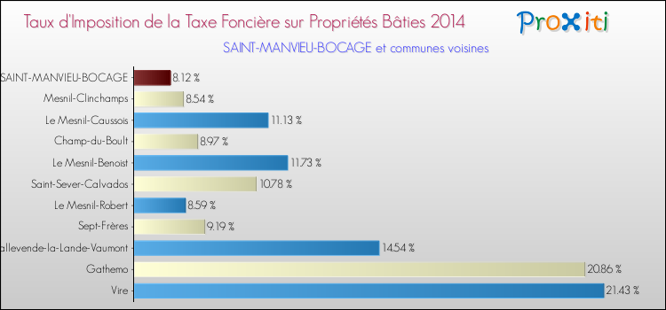 Taux d'imposition de la taxe foncière sur le bati 2014 pour SAINT-MANVIEU-BOCAGE et les communes proches Comparaison des taux d'imposition de la taxe foncière sur le bati 2014 pour SAINT-MANVIEU-BOCAGE et les communes voisines