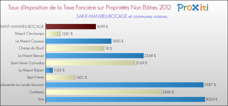 Taux d'imposition de la taxe foncière sur les immeubles et terrains non batis 2012 pour SAINT-MANVIEU-BOCAGE et les communes proches Comparaison des taux d'imposition de la taxe foncière sur les immeubles et terrains non batis 2012 pour SAINT-MANVIEU-BOCAGE et les communes voisines