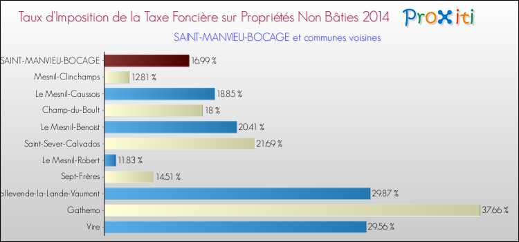 Taux d'imposition de la taxe foncière sur les immeubles et terrains non batis 2014 pour SAINT-MANVIEU-BOCAGE et les communes proches Comparaison des taux d'imposition de la taxe foncière sur les immeubles et terrains non batis 2014 pour SAINT-MANVIEU-BOCAGE et les communes voisines