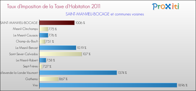 Taux d'imposition de la taxe d'habitation 2011 pour SAINT-MANVIEU-BOCAGE et les communes proches Comparaison des taux d'imposition de la taxe d'habitation 2011 pour SAINT-MANVIEU-BOCAGE et les communes voisines