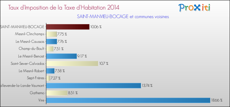 Taux d'imposition de la taxe d'habitation 2014 pour SAINT-MANVIEU-BOCAGE et les communes proches Comparaison des taux d'imposition de la taxe d'habitation 2014 pour SAINT-MANVIEU-BOCAGE et les communes voisines