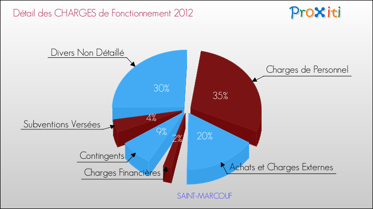 Décomposition des Charges de Fonctionnement 2012 de la commune de SAINT-MARCOUF Charges de Fonctionnement 2012 pour la commune de SAINT-MARCOUF