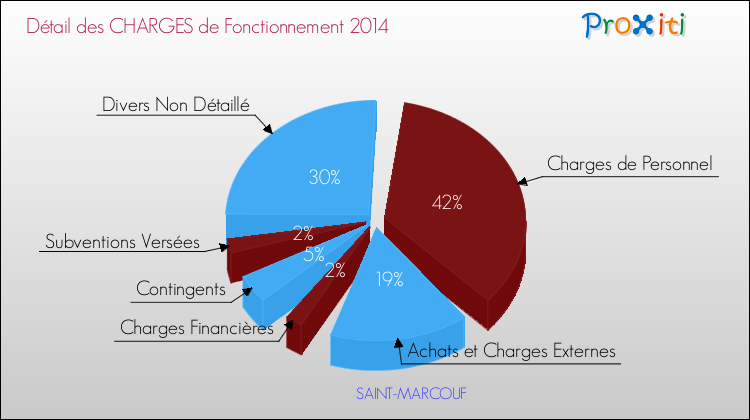 Décomposition des Charges de Fonctionnement 2014 de la commune de SAINT-MARCOUF Charges de Fonctionnement 2014 pour la commune de SAINT-MARCOUF
