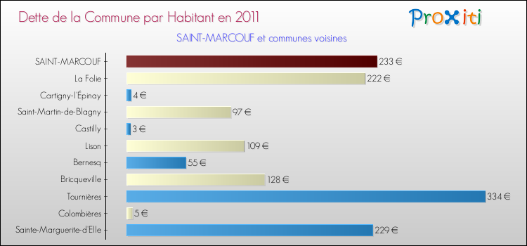 Dette par habitant de la commune en 2011 pour SAINT-MARCOUF et les communes proches Comparaison de la dette par habitant de la commune en 2011 pour SAINT-MARCOUF et les communes voisines