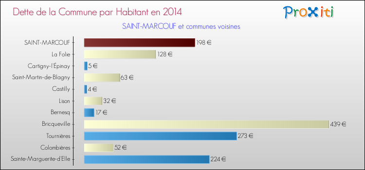 Dette par habitant de la commune en 2014 pour SAINT-MARCOUF et les communes proches Comparaison de la dette par habitant de la commune en 2014 pour SAINT-MARCOUF et les communes voisines